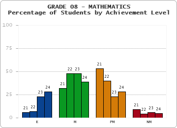 GRADE 08 - MATHEMATICS - Percentage of Students by Achievement Level by year