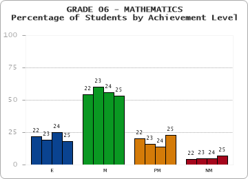 GRADE 06 - MATHEMATICS - Percentage of Students by Achievement Level by year