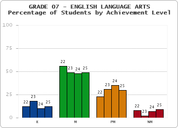 GRADE 07 - ENGLISH LANGUAGE ARTS - Percentage of Students by Achievement Level by year