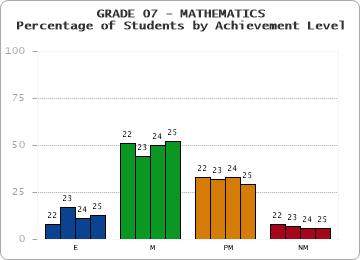 GRADE 07 - MATHEMATICS - Percentage of Students by Achievement Level by year
