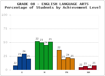GRADE 08 - ENGLISH LANGUAGE ARTS - Percentage of Students by Achievement Level by year