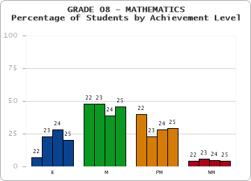 GRADE 08 - MATHEMATICS - Percentage of Students by Achievement Level by year
