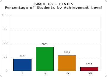 GRADE 08 - CIVICS - Percentage of Students by Achievement Level by year