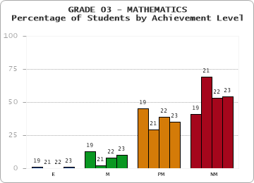GRADE 03 - MATHEMATICS - Percentage of Students by Achievement Level by year