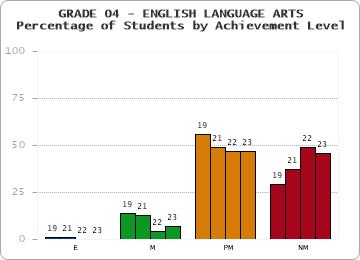 GRADE 04 - ENGLISH LANGUAGE ARTS - Percentage of Students by Achievement Level by year
