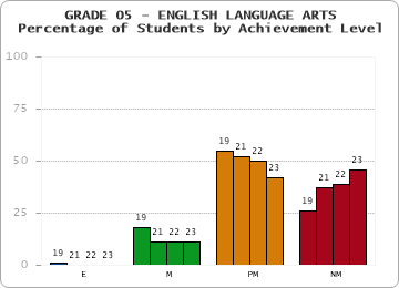 GRADE 05 - ENGLISH LANGUAGE ARTS - Percentage of Students by Achievement Level by year