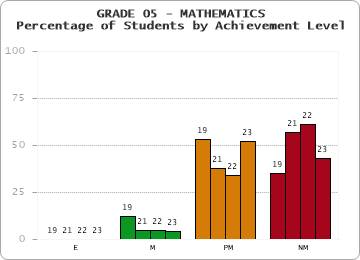 GRADE 05 - MATHEMATICS - Percentage of Students by Achievement Level by year