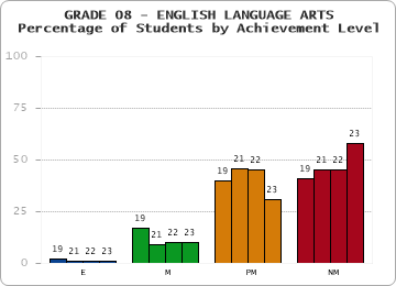 GRADE 08 - ENGLISH LANGUAGE ARTS - Percentage of Students by Achievement Level by year