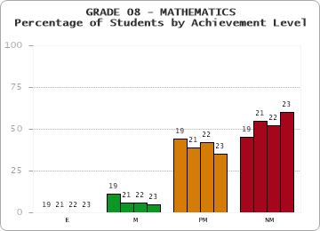 GRADE 08 - MATHEMATICS - Percentage of Students by Achievement Level by year