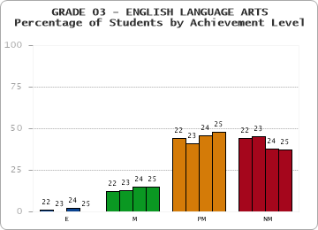 GRADE 03 - ENGLISH LANGUAGE ARTS - Percentage of Students by Achievement Level by year