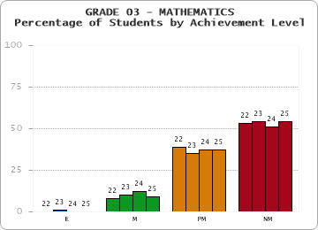 GRADE 03 - MATHEMATICS - Percentage of Students by Achievement Level by year