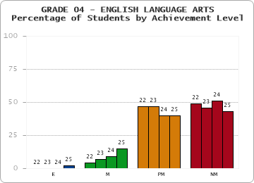 GRADE 04 - ENGLISH LANGUAGE ARTS - Percentage of Students by Achievement Level by year