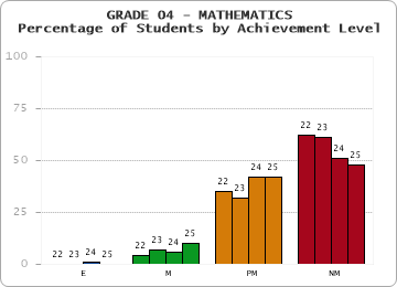 GRADE 04 - MATHEMATICS - Percentage of Students by Achievement Level by year