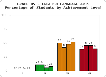 GRADE 05 - ENGLISH LANGUAGE ARTS - Percentage of Students by Achievement Level by year
