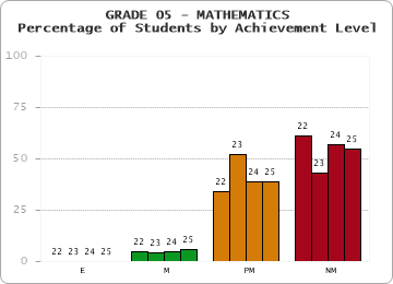 GRADE 05 - MATHEMATICS - Percentage of Students by Achievement Level by year