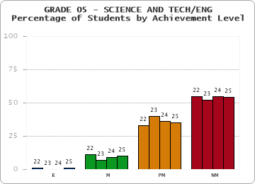GRADE 05 - SCIENCE AND TECH/ENG - Percentage of Students by Achievement Level by year