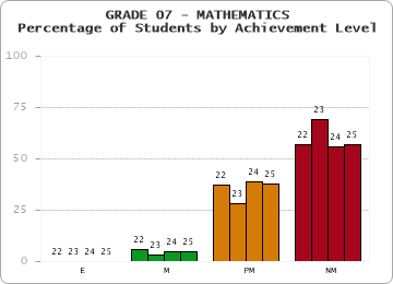 GRADE 07 - MATHEMATICS - Percentage of Students by Achievement Level by year