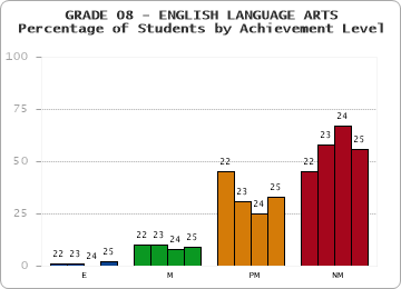 GRADE 08 - ENGLISH LANGUAGE ARTS - Percentage of Students by Achievement Level by year
