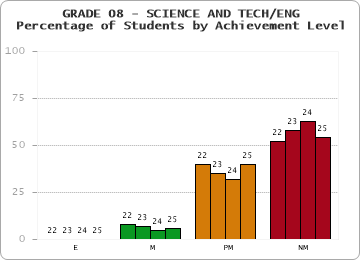 GRADE 08 - SCIENCE AND TECH/ENG - Percentage of Students by Achievement Level by year