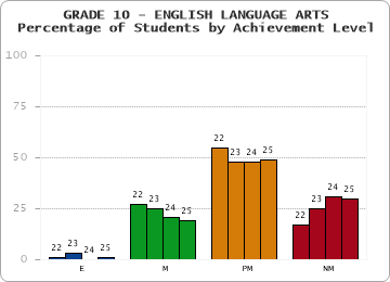 GRADE 10 - ENGLISH LANGUAGE ARTS - Percentage of Students by Achievement Level by year
