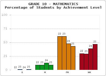 GRADE 10 - MATHEMATICS - Percentage of Students by Achievement Level by year