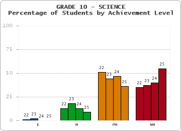 GRADE 10 - SCIENCE - Percentage of Students by Achievement Level by year