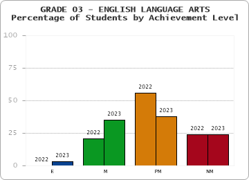 GRADE 03 - ENGLISH LANGUAGE ARTS - Percentage of Students by Achievement Level by year