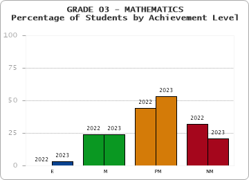 GRADE 03 - MATHEMATICS - Percentage of Students by Achievement Level by year