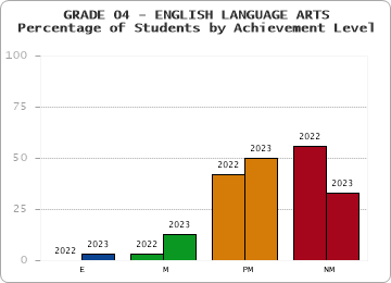 GRADE 04 - ENGLISH LANGUAGE ARTS - Percentage of Students by Achievement Level by year