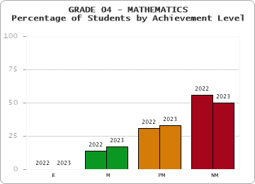 GRADE 04 - MATHEMATICS - Percentage of Students by Achievement Level by year