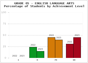GRADE 05 - ENGLISH LANGUAGE ARTS - Percentage of Students by Achievement Level by year