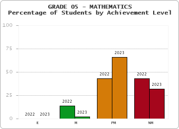 GRADE 05 - MATHEMATICS - Percentage of Students by Achievement Level by year