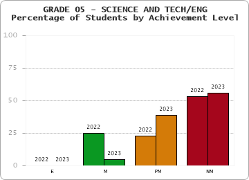 GRADE 05 - SCIENCE AND TECH/ENG - Percentage of Students by Achievement Level by year