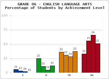 GRADE 06 - ENGLISH LANGUAGE ARTS - Percentage of Students by Achievement Level by year