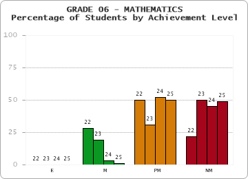 GRADE 06 - MATHEMATICS - Percentage of Students by Achievement Level by year