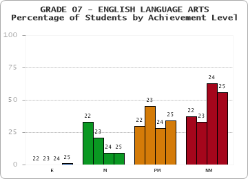 GRADE 07 - ENGLISH LANGUAGE ARTS - Percentage of Students by Achievement Level by year