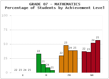 GRADE 07 - MATHEMATICS - Percentage of Students by Achievement Level by year