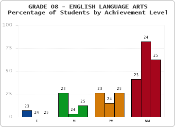 GRADE 08 - ENGLISH LANGUAGE ARTS - Percentage of Students by Achievement Level by year