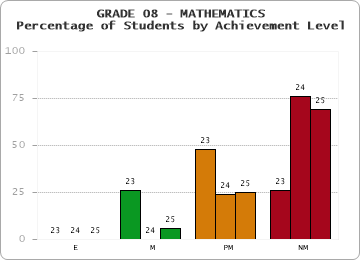 GRADE 08 - MATHEMATICS - Percentage of Students by Achievement Level by year