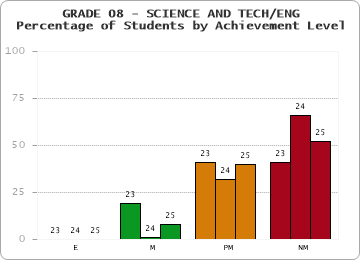 GRADE 08 - SCIENCE AND TECH/ENG - Percentage of Students by Achievement Level by year