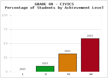 GRADE 08 - CIVICS - Percentage of Students by Achievement Level by year