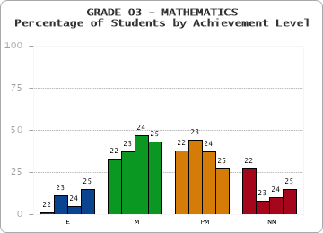 GRADE 03 - MATHEMATICS - Percentage of Students by Achievement Level by year