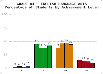 GRADE 04 - ENGLISH LANGUAGE ARTS - Percentage of Students by Achievement Level by year