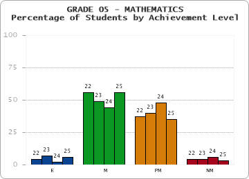 GRADE 05 - MATHEMATICS - Percentage of Students by Achievement Level by year