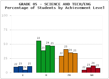 GRADE 05 - SCIENCE AND TECH/ENG - Percentage of Students by Achievement Level by year