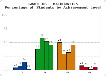 GRADE 06 - MATHEMATICS - Percentage of Students by Achievement Level by year
