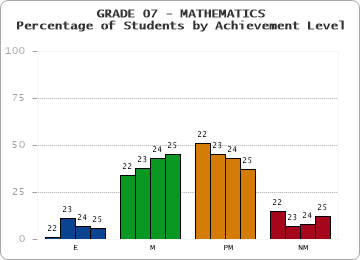 GRADE 07 - MATHEMATICS - Percentage of Students by Achievement Level by year