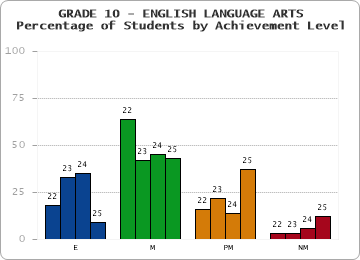 GRADE 10 - ENGLISH LANGUAGE ARTS - Percentage of Students by Achievement Level by year