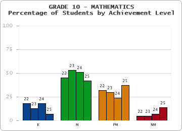 GRADE 10 - MATHEMATICS - Percentage of Students by Achievement Level by year