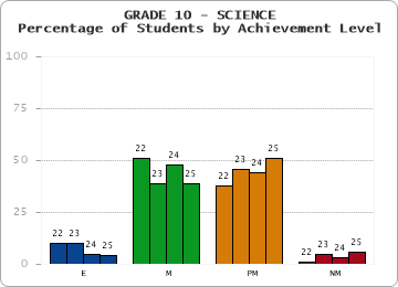 GRADE 10 - SCIENCE - Percentage of Students by Achievement Level by year